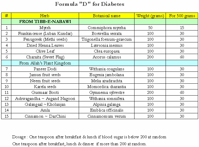 Formula D for Diabetes